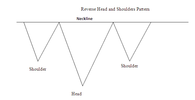 Reversal Gold Trading Chart Patterns - Reverse Head and Shoulders Gold Trading Chart Pattern