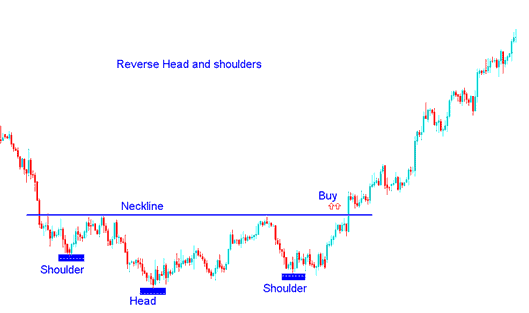 Gold Trading Reversal Chart Patterns - Gold Trading Reverse Head and Shoulders Chart Pattern