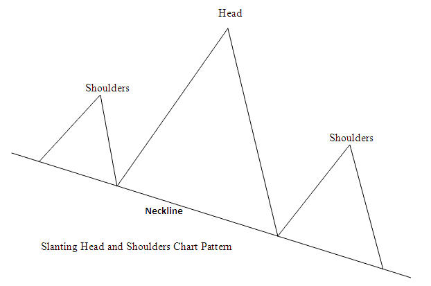 Reversal Gold Trading Chart Patterns - Head and Shoulders Gold Trading Chart Pattern Technical analysis Explained