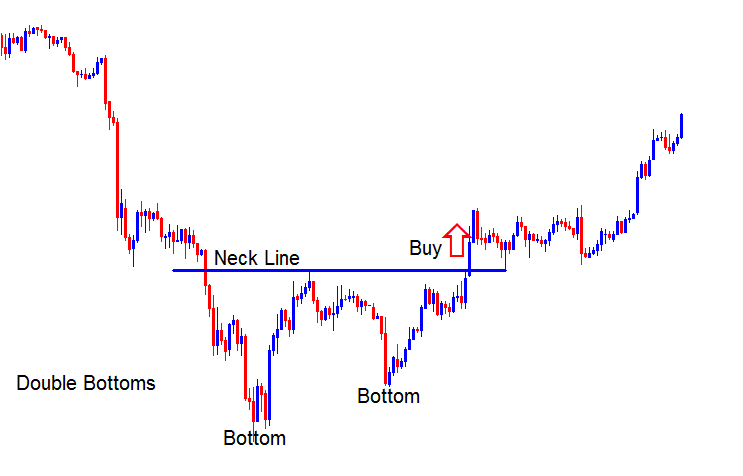 Reversal XAUUSD Trading Chart Patterns Double Tops Gold Trading Chart Patterns and Double Bottoms Gold Chart Patterns
