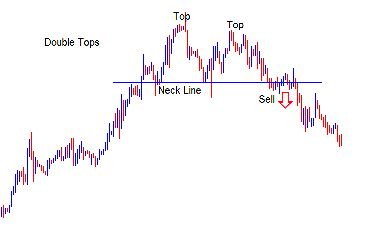 Reversal XAUUSD Trading Chart Patterns - Double Tops Gold Trading Chart Pattern and Double Bottoms Gold Trading Chart Pattern