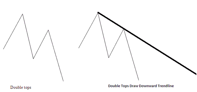 Reversal Gold Trading Chart Patterns - Double Tops XAUUSD Trading Chart Pattern and Double Bottoms XAUUSD Trading Chart Pattern