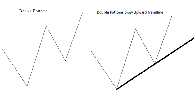 Gold Trading Double Bottoms Reversal Chart Pattern Technical Analysis - XAUUSD Double Bottoms Pattern