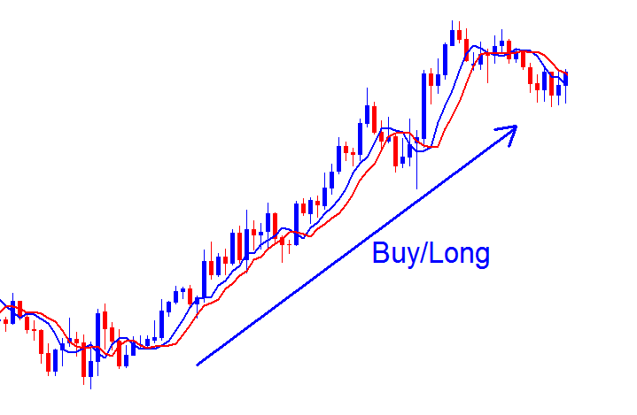 Buying and Selling Gold - Going Long Gold Trading or Going Short Gold Trading - XAUUSD Trading Buying and XAUUSD Trading Selling