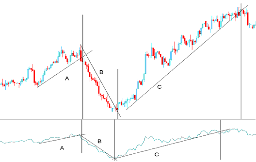 XAGUSD Trendline Break - Analysis of Accumulation Distribution XAGUSD Technical Indicator