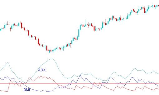 ADX XAGUSD Indicator & DMI Index - No Nonsense ADX Indicator