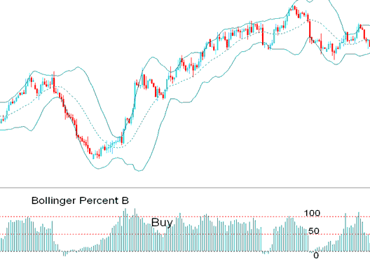Bollinger Percent %B XAGUSD Indicator Bullish buy Signal - Place Bollinger Percent B Indicator in Chart