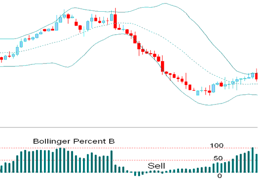 Bollinger Percent %B Indicator Bearish Sell Signal