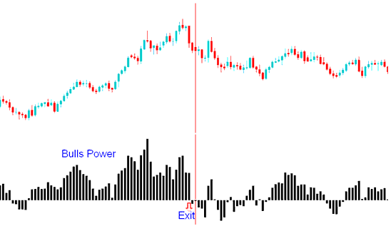 Bulls Power Indicator Exit Signal Generated - How to Analyze Bulls Power Indicator