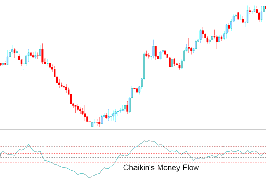 Chaikins Money Flow Indicator - XAGUSD Chaikin Money Flow Buy and Sell Signals Indicator