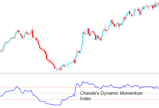 Chande Dynamic Momentum Index Indicator