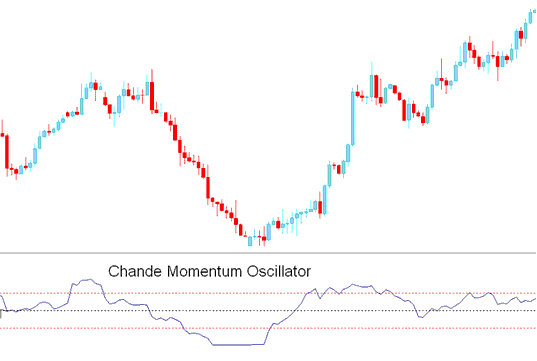 Chande Momentum Oscillator Indicator