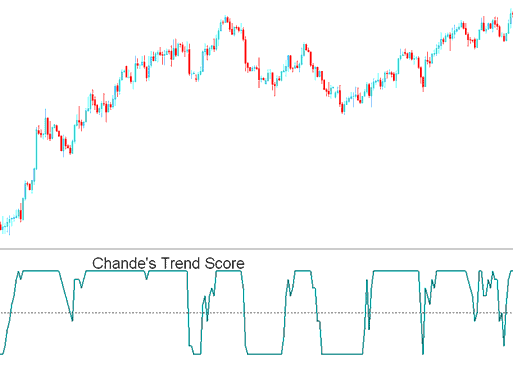 Chandes Trendscore indicator - Chande Trendscore Technical Technical Indicator