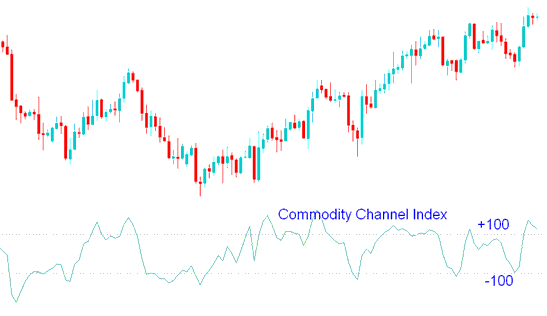 CCI Indicator - How Do I Place CCI Indicator on Chart on Platform?