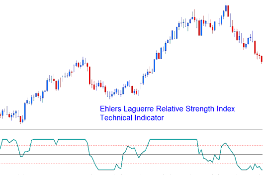 Ehlers Laguerre Relative Strength Index XAGUSD Indicator
