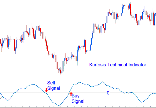 Kurtosis Indicator - XAGUSD Trading Kurtosis Indicator Described