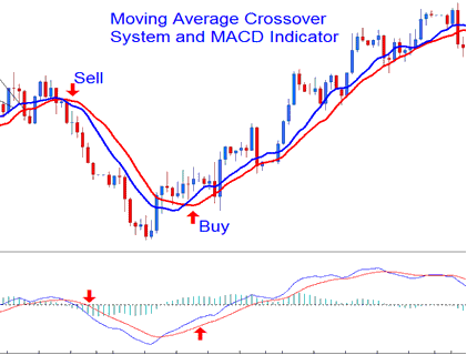 Silver MACD Technical Analysis - Silver MACD Fast Line and Signals Line How to Trade With MACD Systems