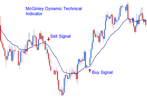 McGinley Dynamic Silver Indicator - How Do I Use McGinley Dynamic XAGUSD Indicator in Trading Chart in Platform?