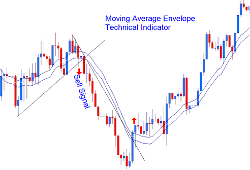 How to Use Moving Average Envelopes Indicator in XAGUSD Chart