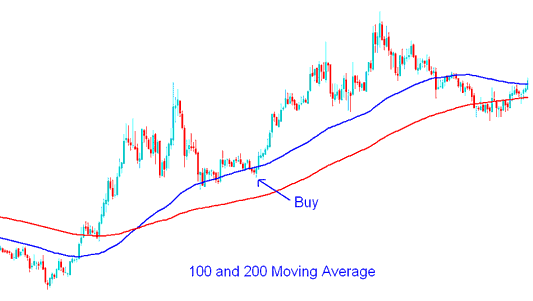 100 and 200 Simple Moving Average Buy Signal - Analysis of MA Indicator