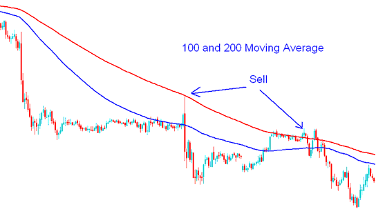 How Do I Use XAGUSD Moving Average XAGUSD Indicator on XAGUSD Chart?