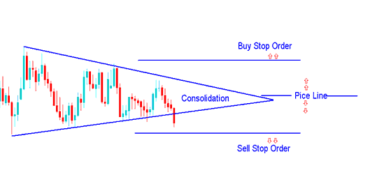 Buy Stop Trade Order and Sell Stop Order in MT4 - How to Open Sell Stop Order in Trade Platform