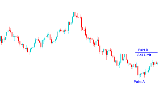 entry limit sell order placed to sell above the current market xagusd price