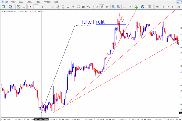 Trading With Momentum Trend Lines - How to Analyze Parabolic Trend on XAGUSD Charts