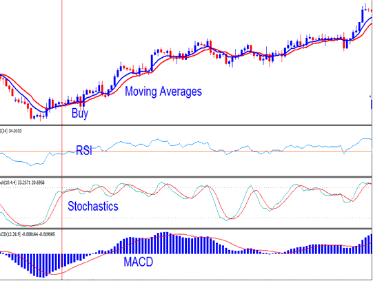 Buy XAUUSD Trading Signal Generated using XAUUSD Stochastic Trading System - Combining Stochastic Oscillator Technical Indicator with Other XAU USD Technical Indicators