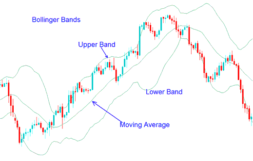 How Do I Trade Stock Index with Bollinger Bands Stock Indices Trading Strategy?