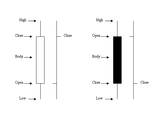 Stock Candlestick Vs. Bar Charts - Japanese Stock Candle Setups Technical Analysis