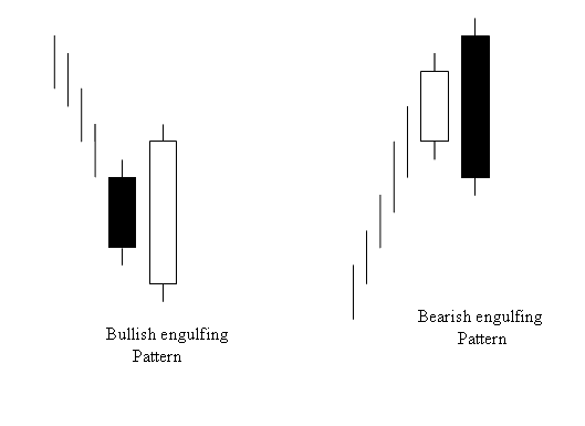 Engulfing Candle Pattern on Chart - Morning Star Index Candle Trading Setup