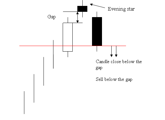 Evening Star Candlestick Chart pattern - Evening Star Index Candle Trade Setup
