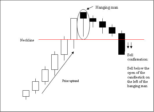 Hanging Man Bearish Candles Setup - Hanging Man Candlestick Setups