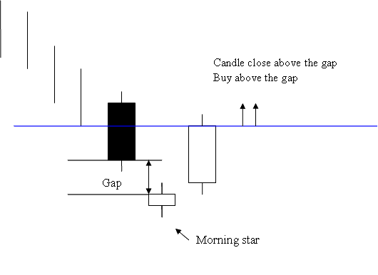 Morning Star Candlestick Trade Setup - Morning Star Index Candle-stick Setup - Evening Star Index Candle Setup