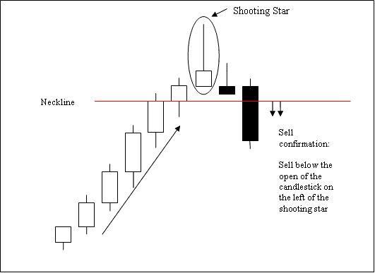 Shooting Star Bearish Candle Setup