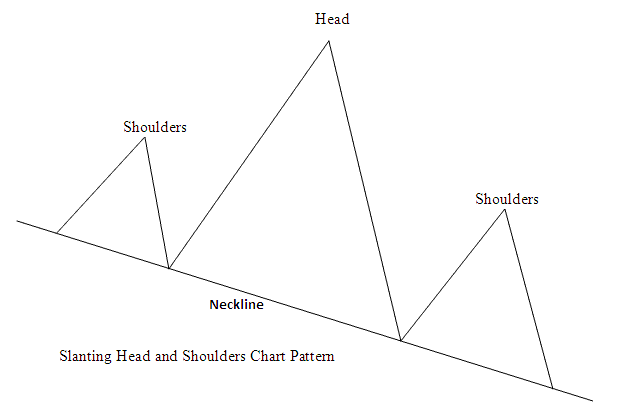 Slanting Head and Shoulders Setup and Pattern