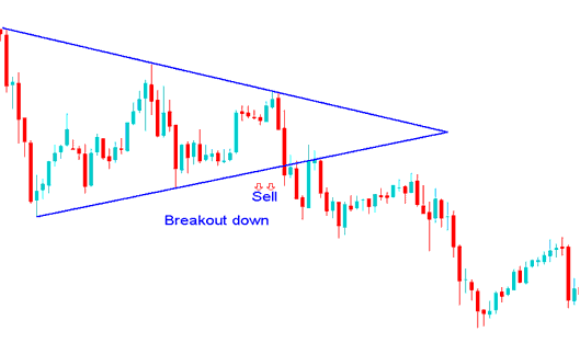 Downwards Price Action Breakout After Consolidation