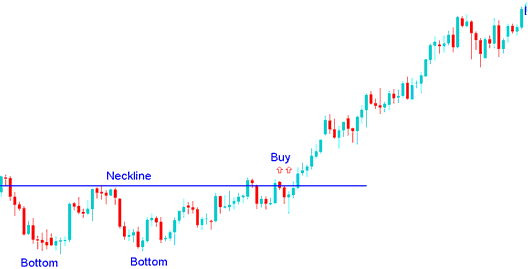 Explanation of Double Bottom Pattern on a Chart - What Does Reversal Setup Mean?