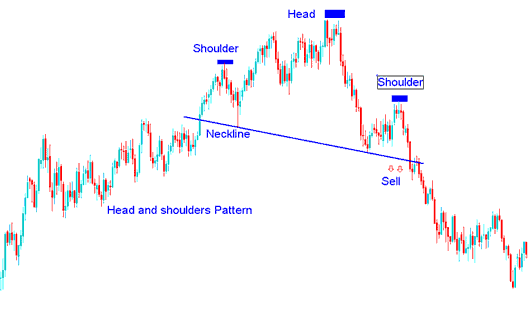 Example of Head Shoulders Chart Setup on a Chart