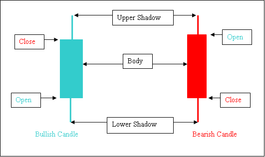 Candles Charts, Line Charts and Bar Charts Chart Types