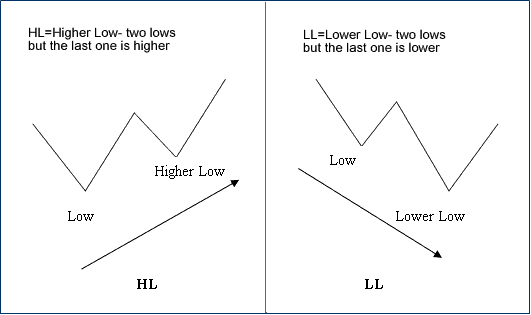 Higher Low Lower Low Divergence Trade - Explanation Examples of Divergence Setups on Charts