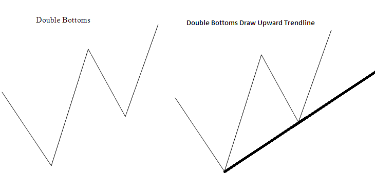 Double Bottoms On Chart Drawing an Upward Trendline - How to Analyze & Identify a Trend in Charts