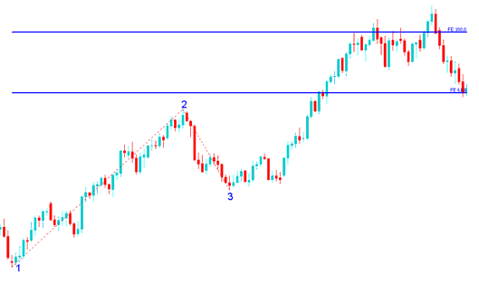 Fibonacci Extension Levels Drawn on Upward Indices Trend - Fibo Expansion Chart Levels