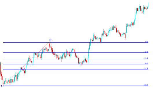 Fibonacci retracement on Chart - Fibonacci Retracement Levels vs Expansion