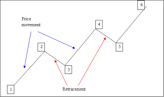 Retracement on upward trend
