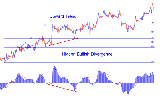 Indices Trading Hidden Bullish Divergence on Upward Trend Combined with Fibonacci Retracement