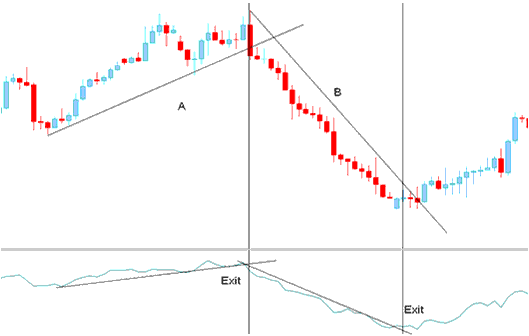 Exit Signal - Accumulation/Distribution Analysis Trade Signals