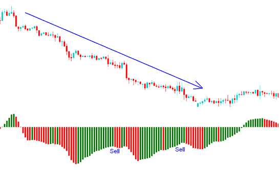 Sell Signal is Generated by the Awesome Indicator