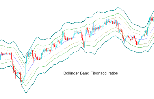 Bollinger Bands: Fibo Ratios Trading Indicator Analysis